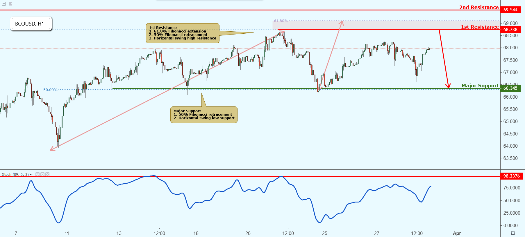 BCOUSD Approaching Resistance, Potential Drop!