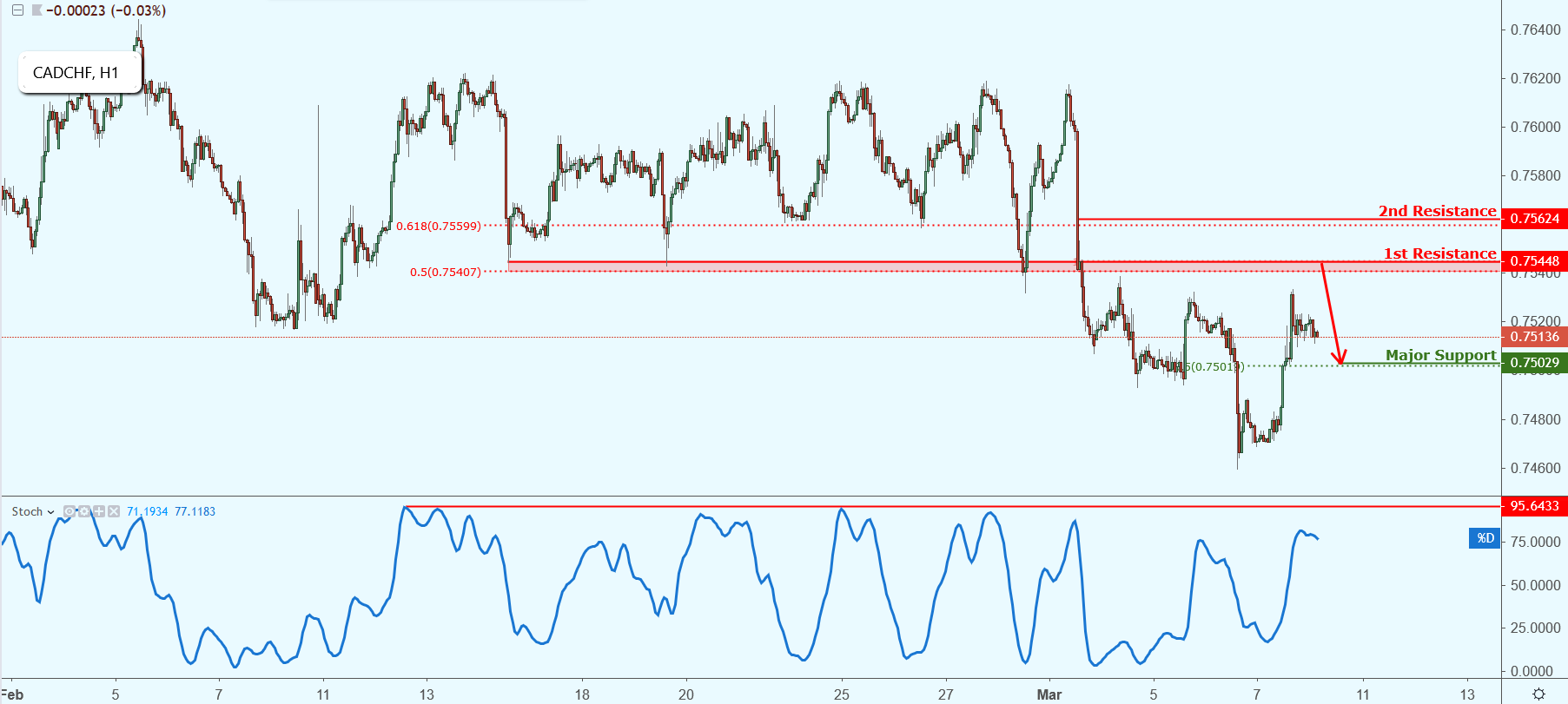 CADCHF Approaching Resistance, Potential Drop!