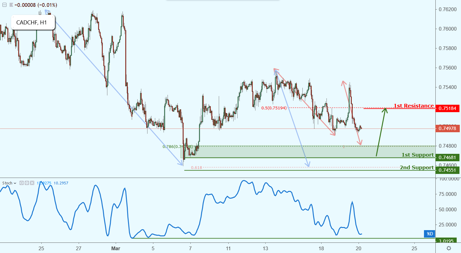 CADCHF Approaching Support, Potential Bounce!