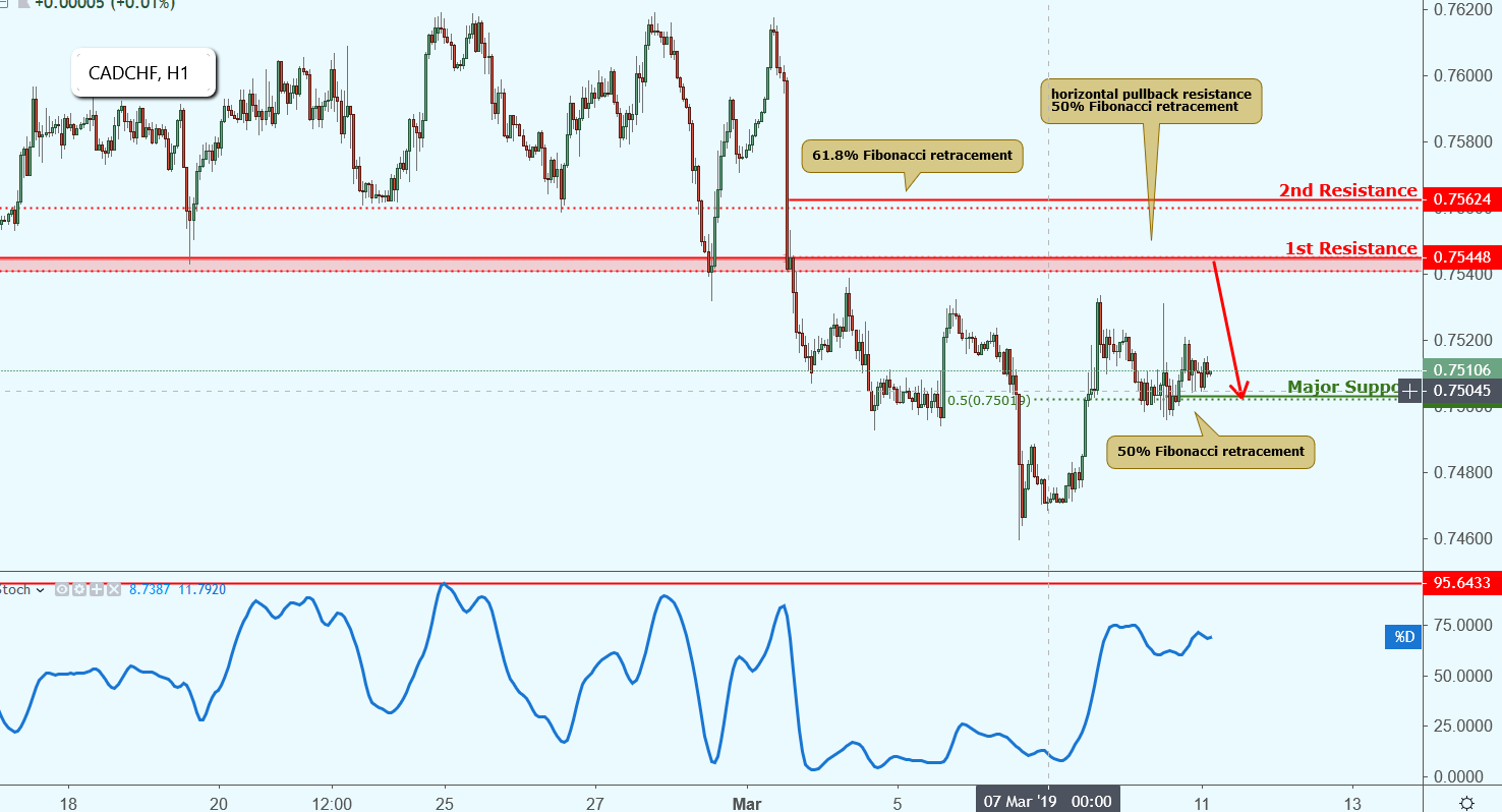 CADCHF Approaching Resistance, Potential Drop!