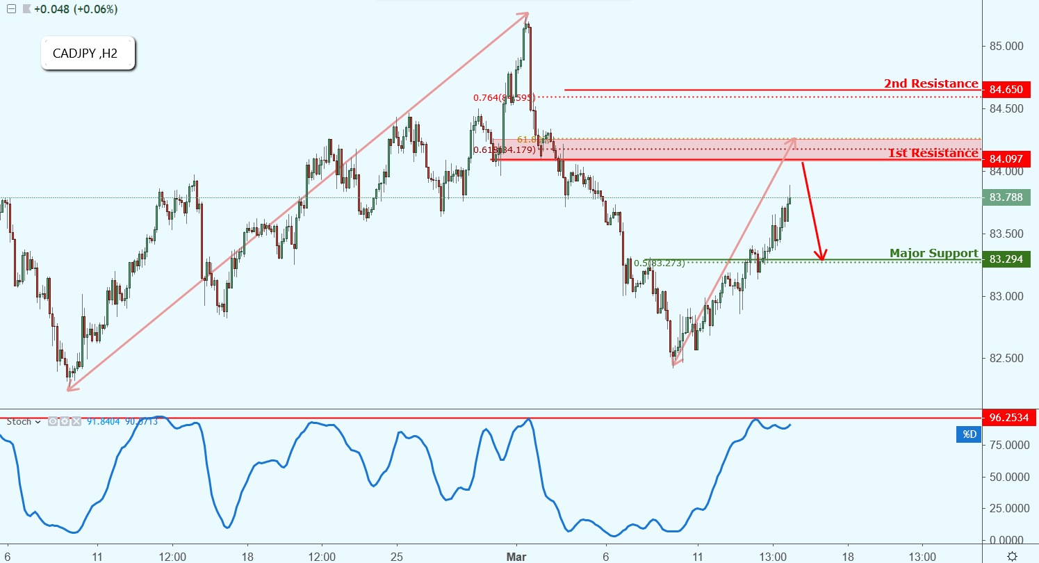 CADJPY Approaching Resistance, Potential Drop!