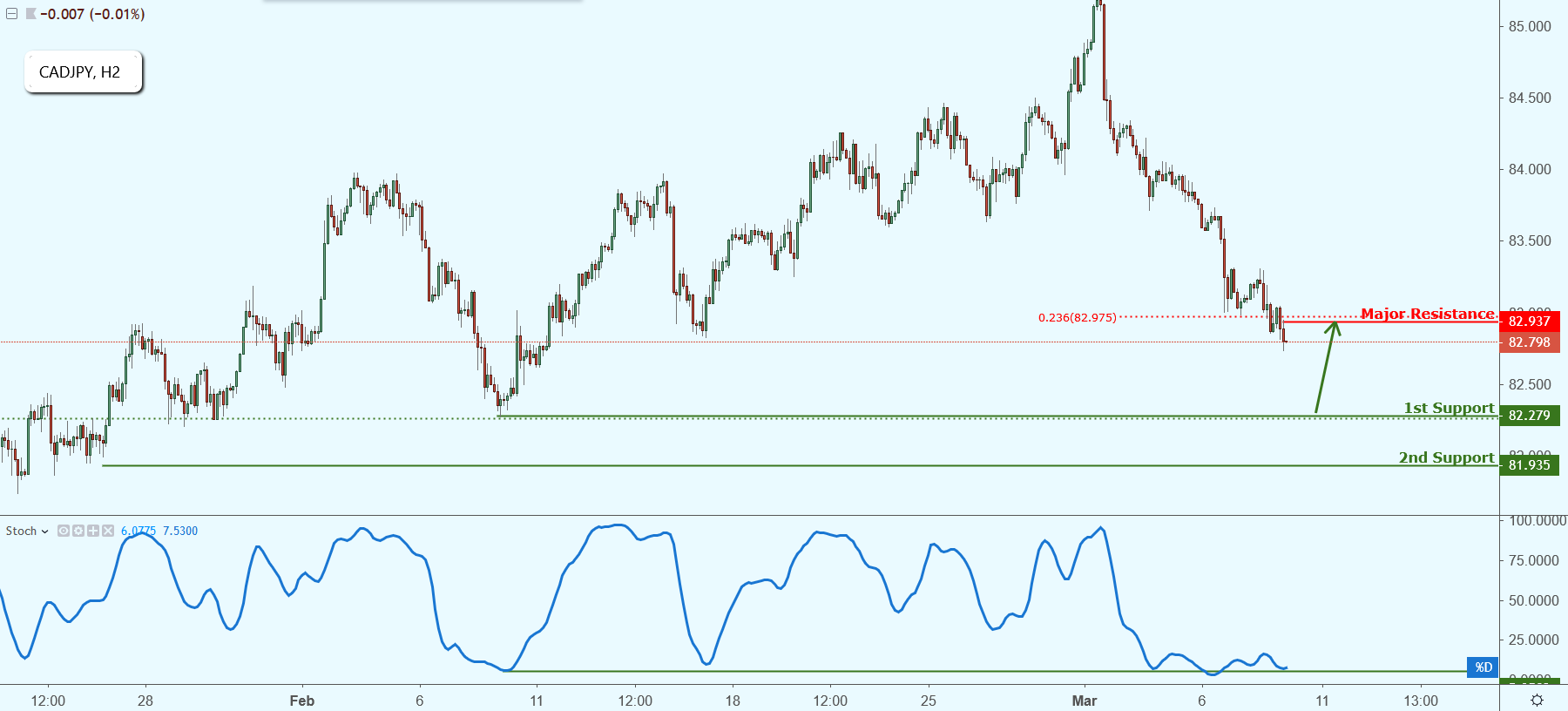 CADJPY Approaching Support, Potential Bounce!