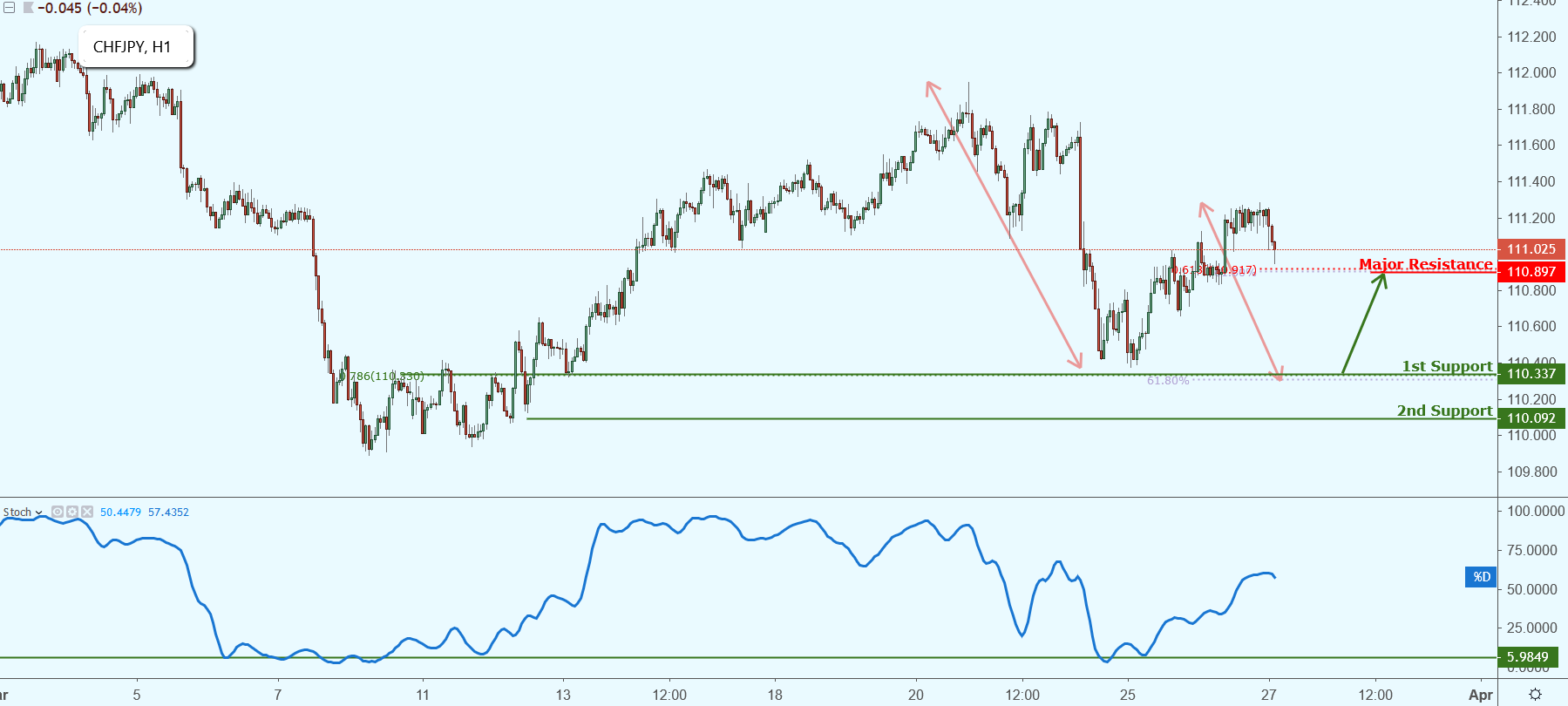 CHFJPY Approaching Support, Potential Bounce!