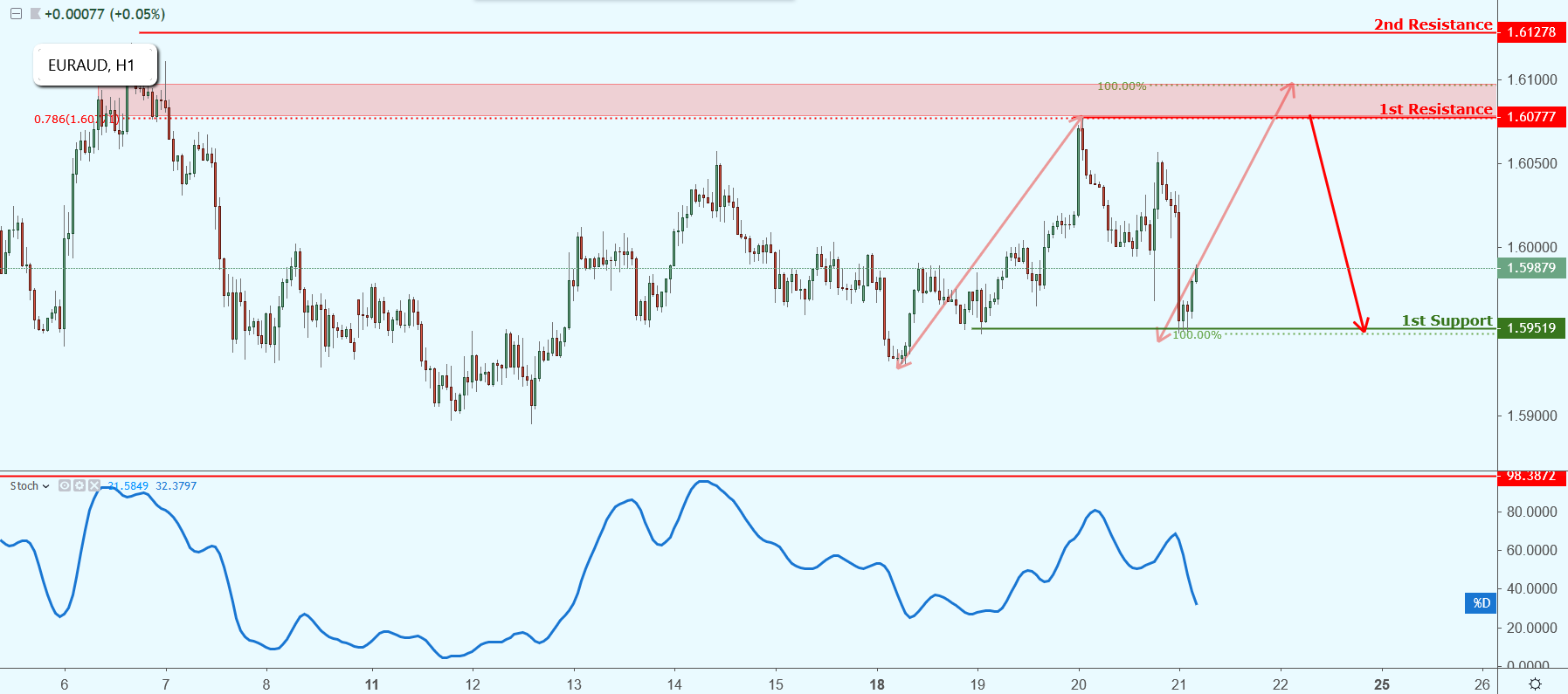 EURAUD Approaching Resistance, Potential Drop!