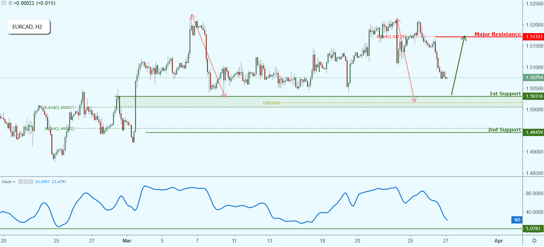 EURCAD Approaching Support, Potential Bounce!