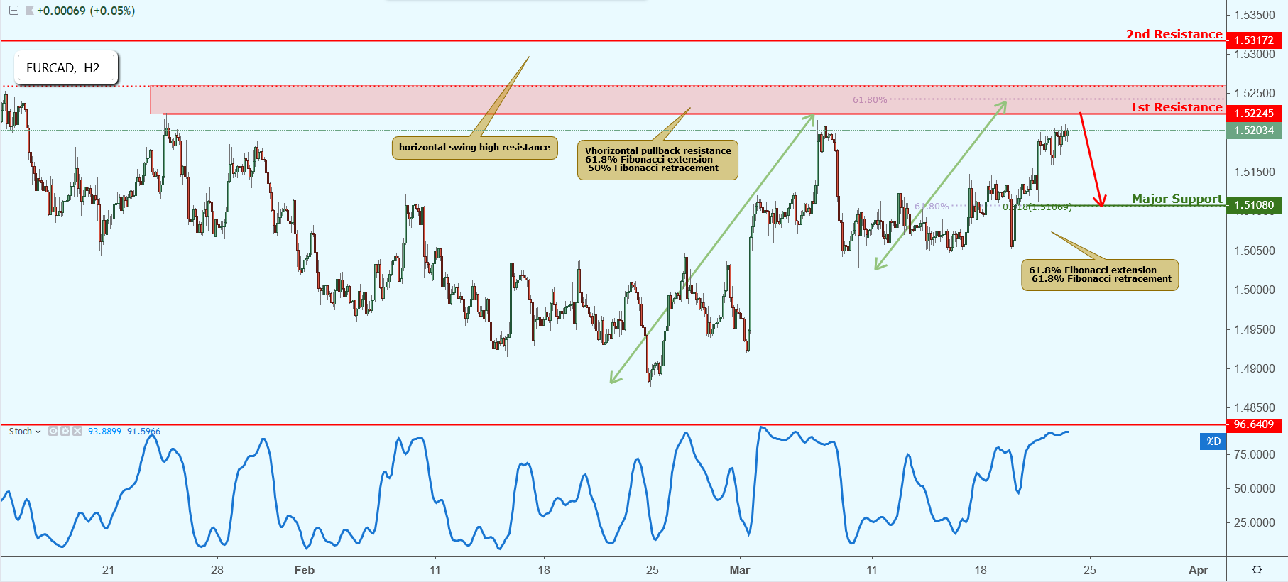 EURCAD Approaching Resistance, Potential Drop!