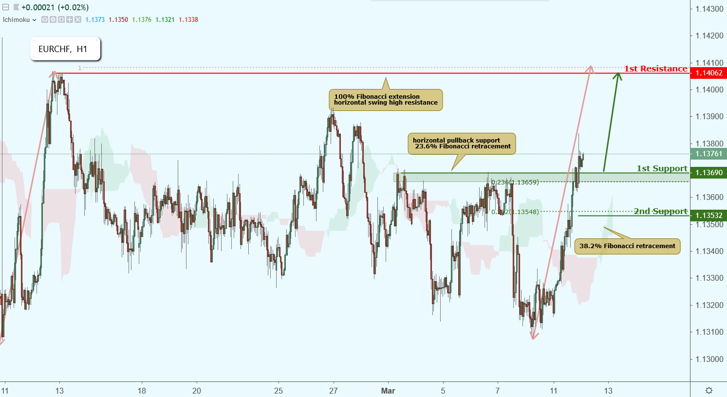 EURCHF Approaching Support, Potential Bounce!