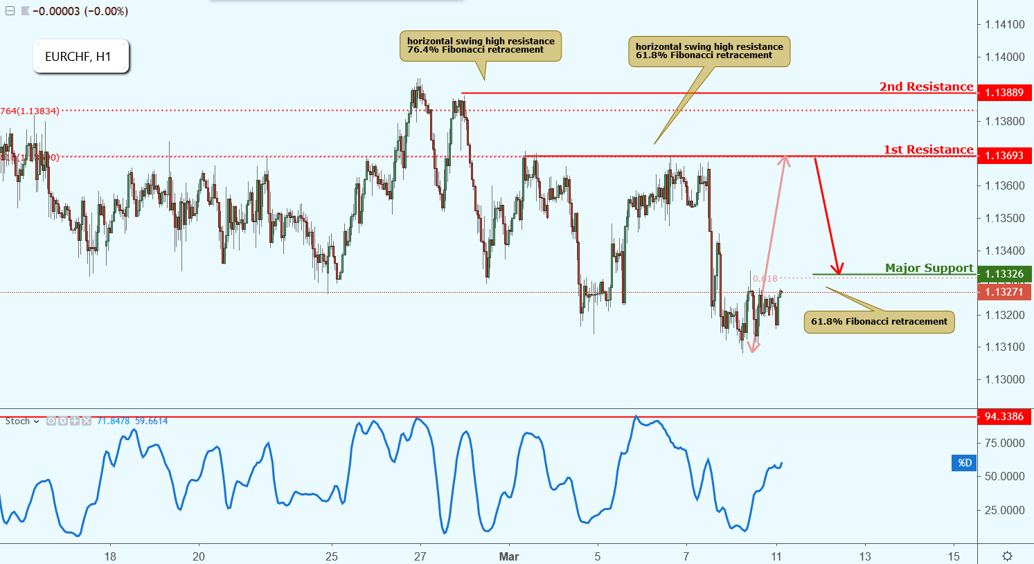 EURCHF Approaching Resistance, Potential Drop!