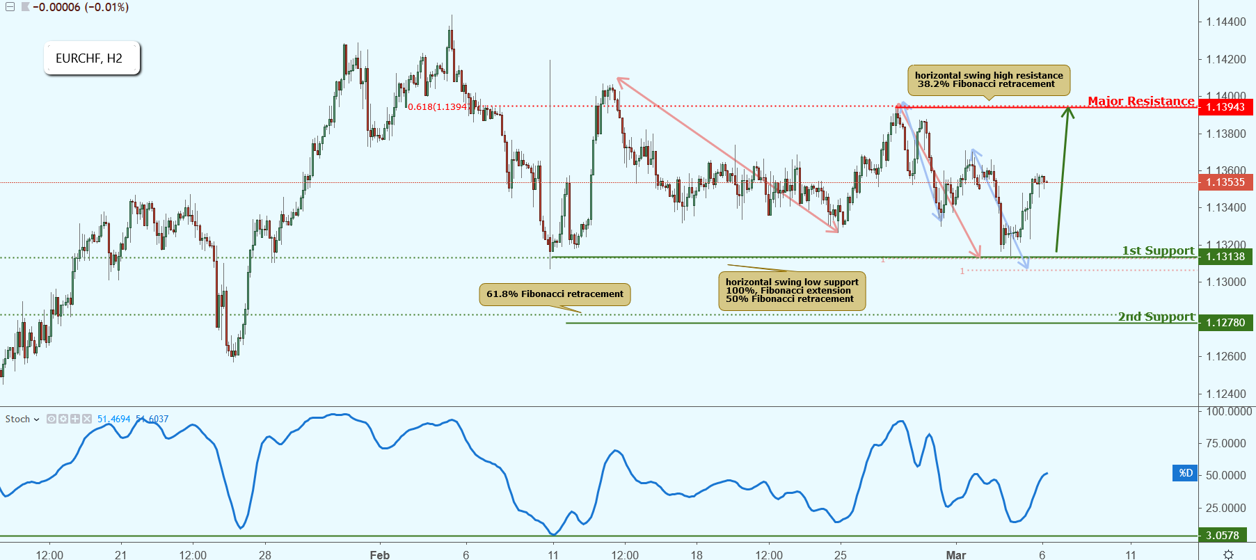 EURCHF Approaching Support, Potential Bounce!