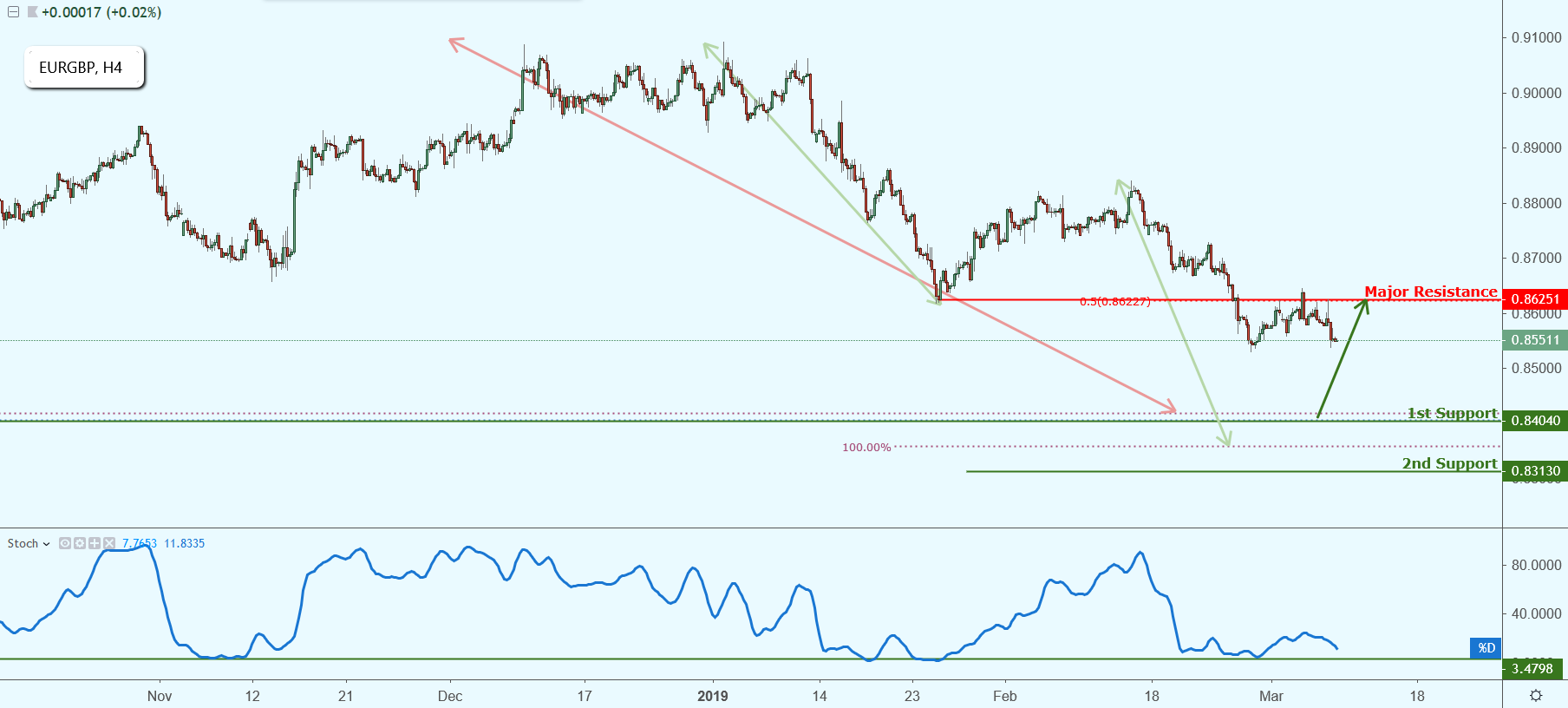 EURGBP Approaching Support, Potential Bounce!