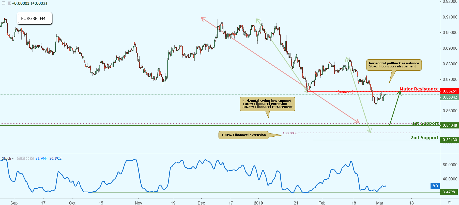 EURGBP Approaching Support, Potential Bounce!