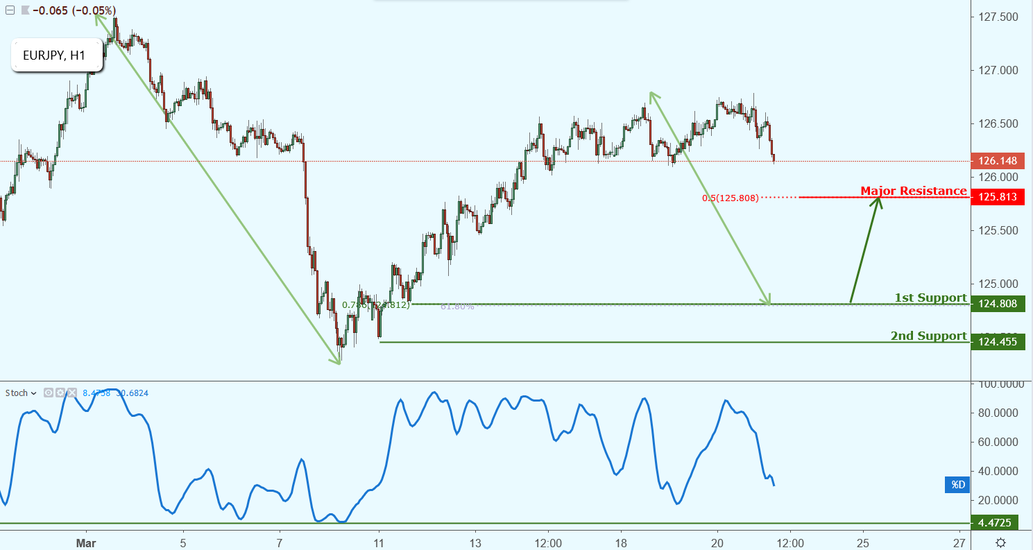 EURJPY Approaching Support, Potential Bounce!