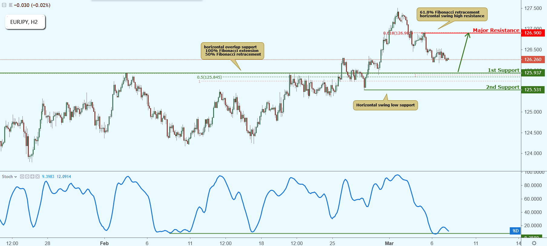 EURJPY Approaching Support, Potential Bounce!