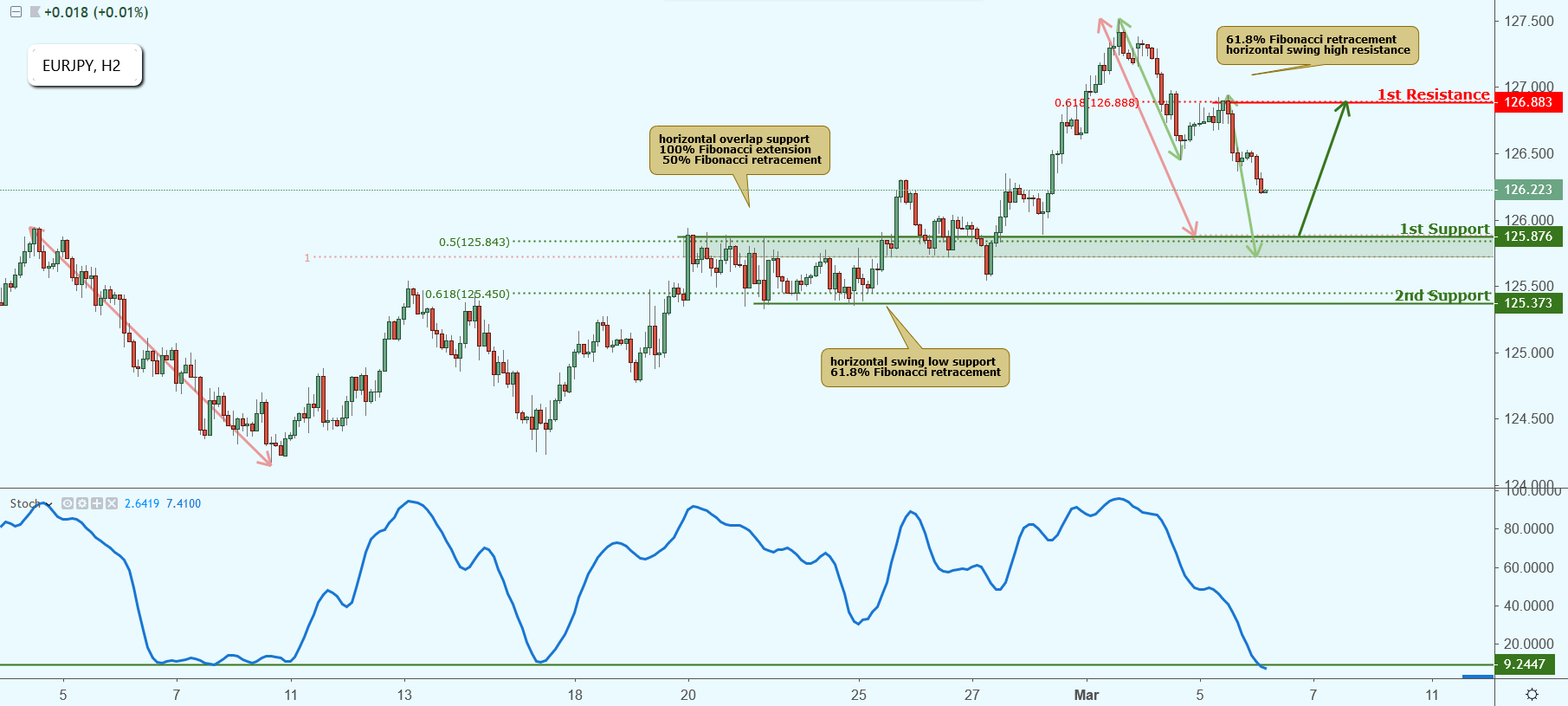 EURJPY Approaching Support, Potential Bounce!