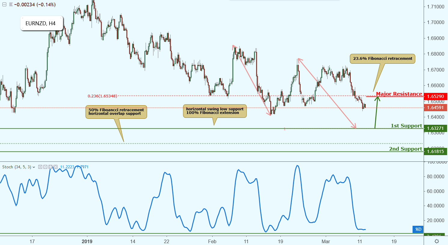EURNZD Approaching Support, Potential Bounce!