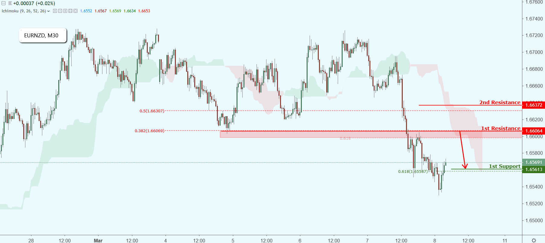 EURNZD Approaching Resistance, Potential Drop!