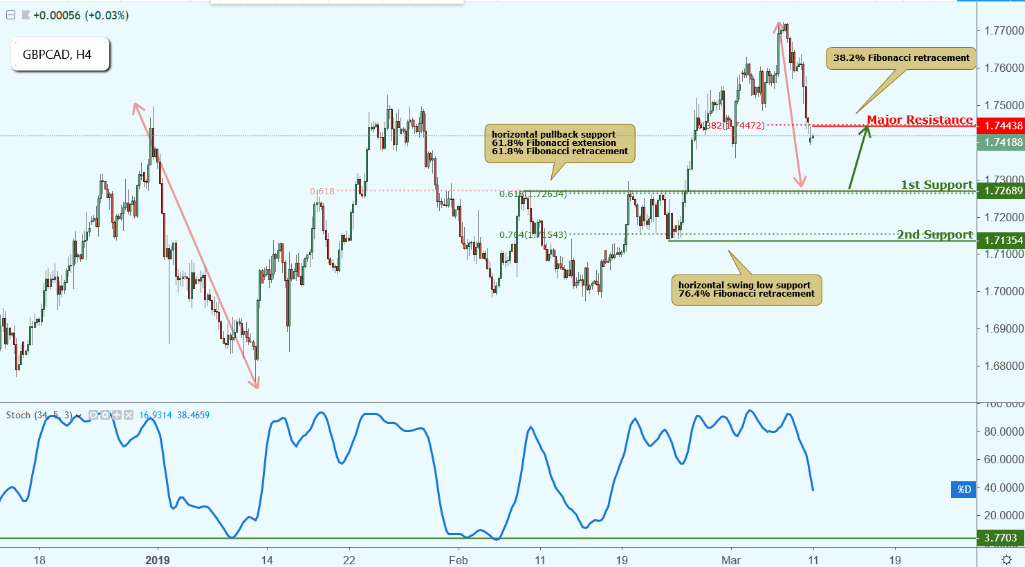 GBPCAD Approaching Support, Potential Bounce!
