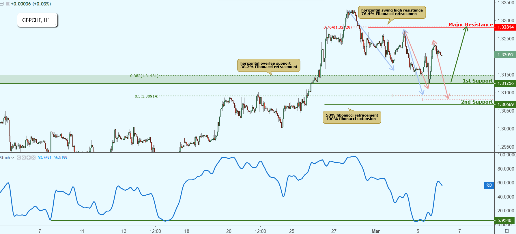 GBPCHF Approaching Support, Potential Bounce!