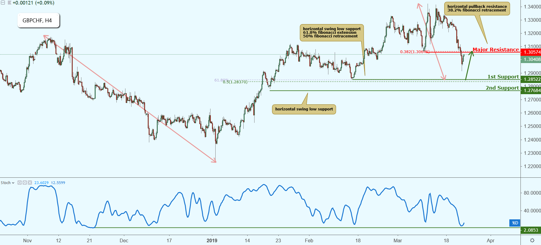 GBPCHF Approaching Support, Potential Bounce!