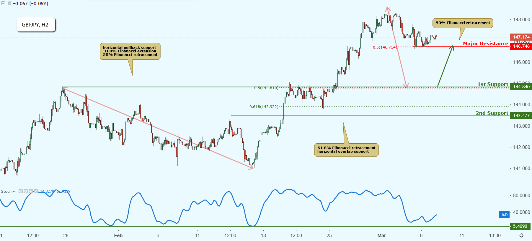 GBPJPY Approaching Support, Potential Bounce!