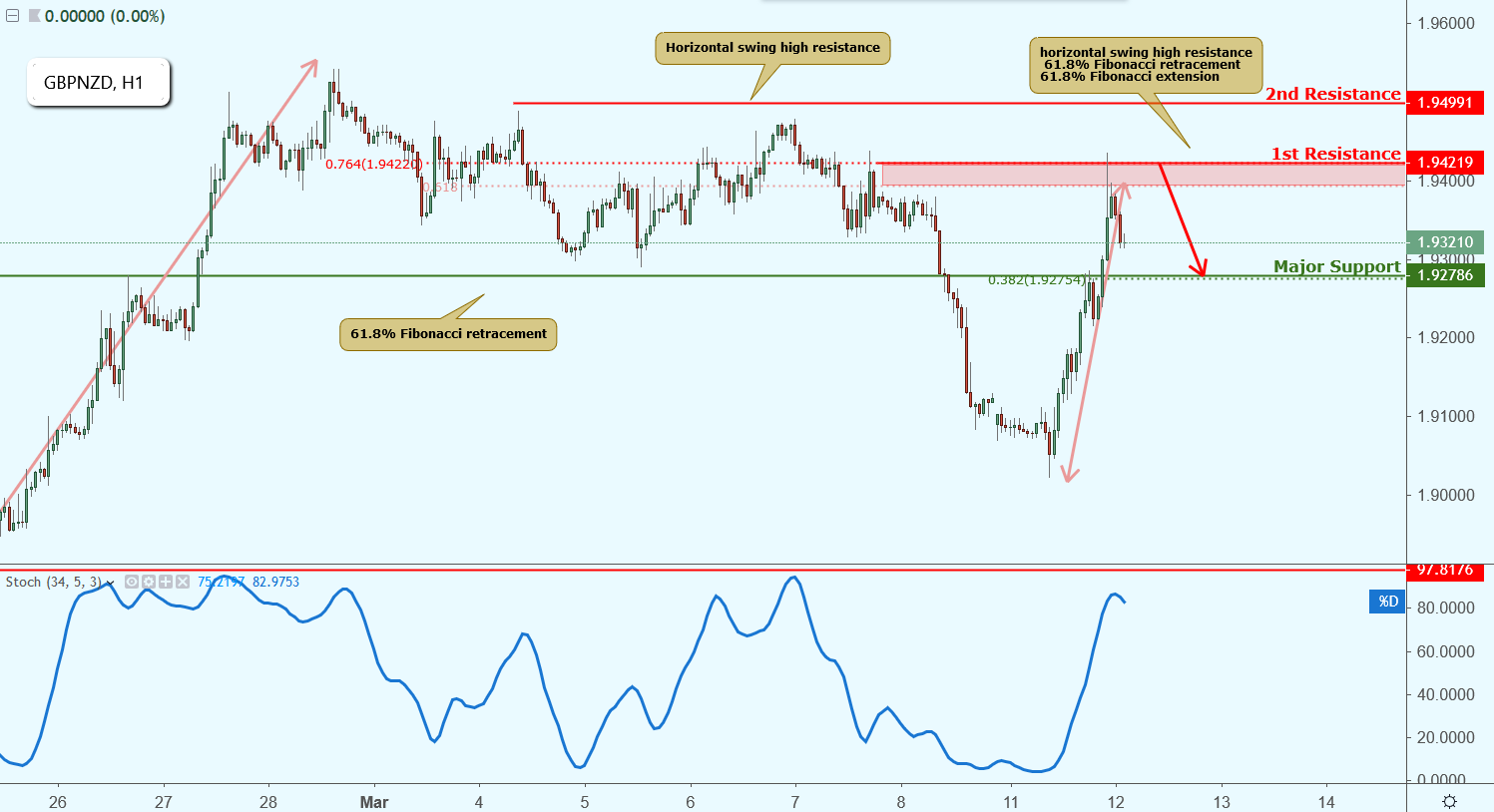GBPNZD Approaching Resistance, Potential Drop!