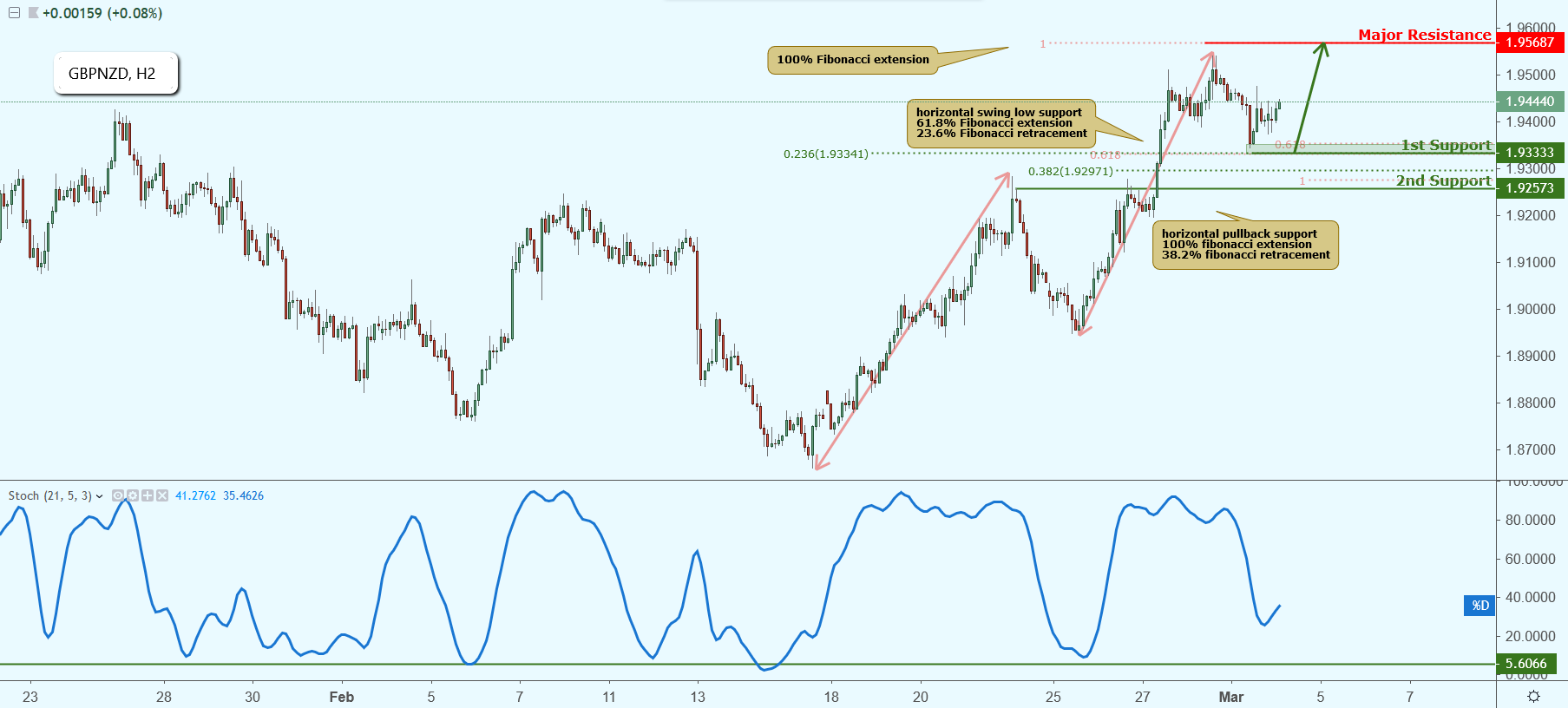 GBPNZD Approaching Support, Potential Bounce!