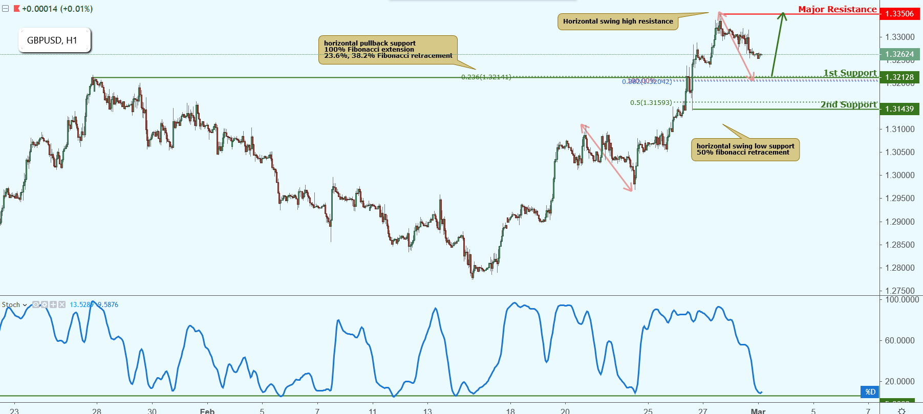 GBPUSD Approaching Support, Potential Bounce!