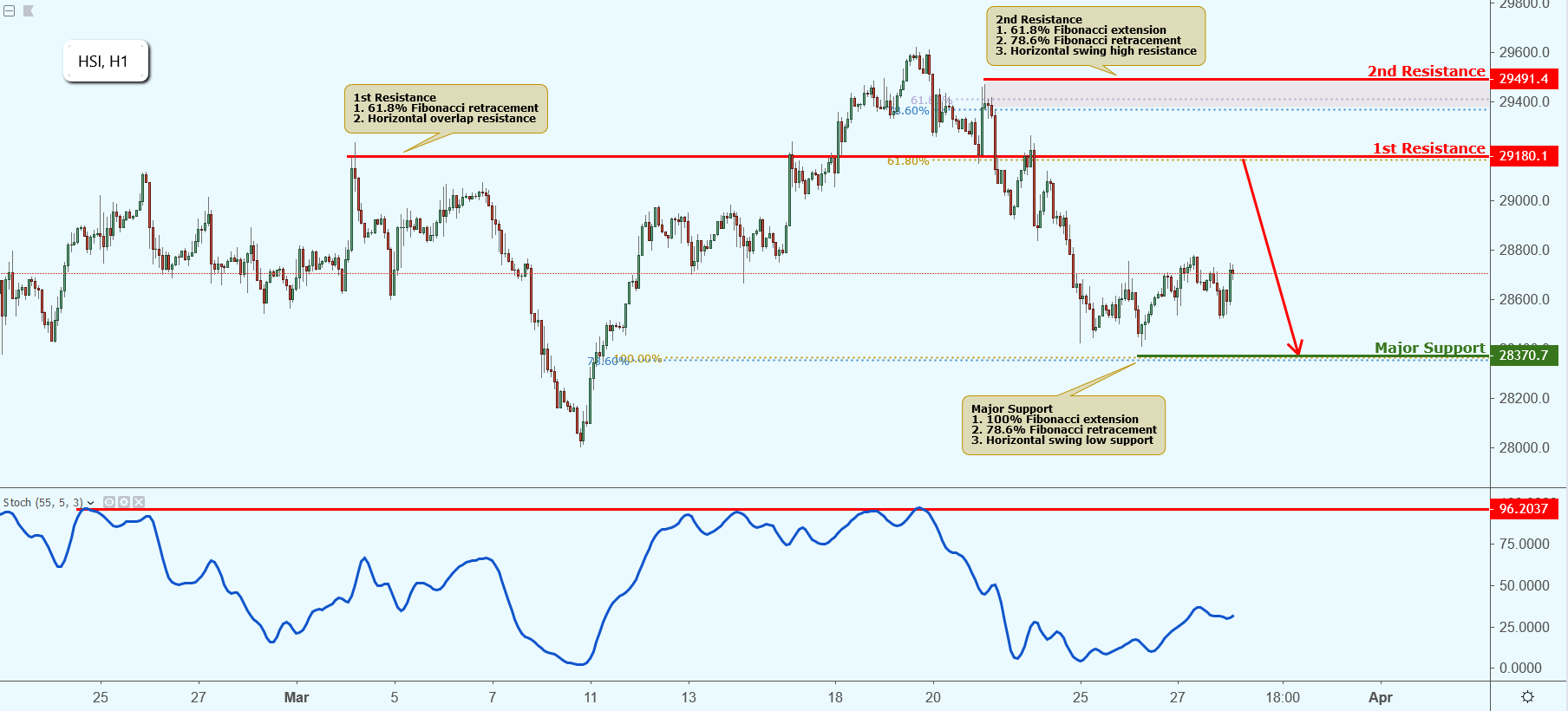 HSI Approaching Resistance, Potential Drop!