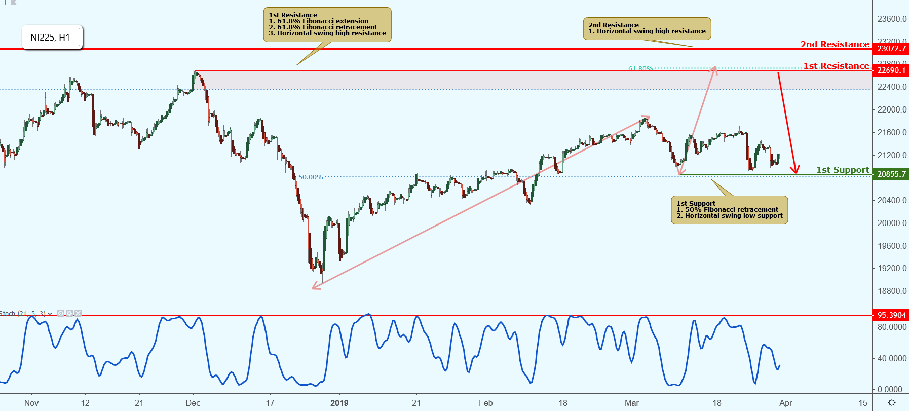 Nikkei Approaching Resistance, Potential Drop!