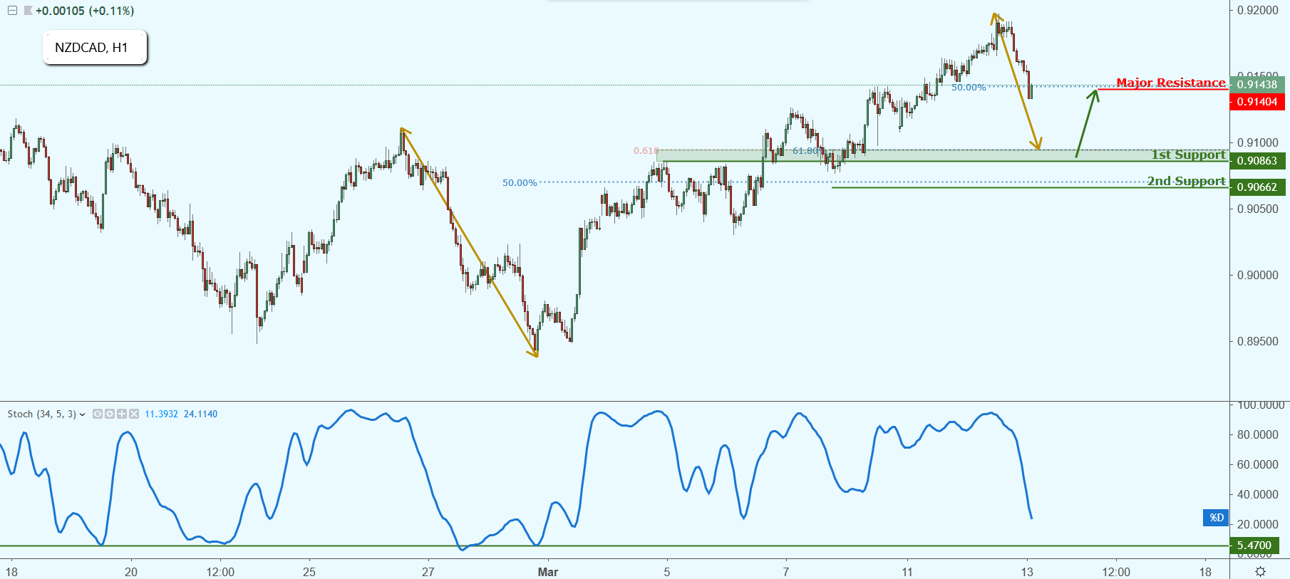 NZDCAD Approaching Support, Potential Bounce!