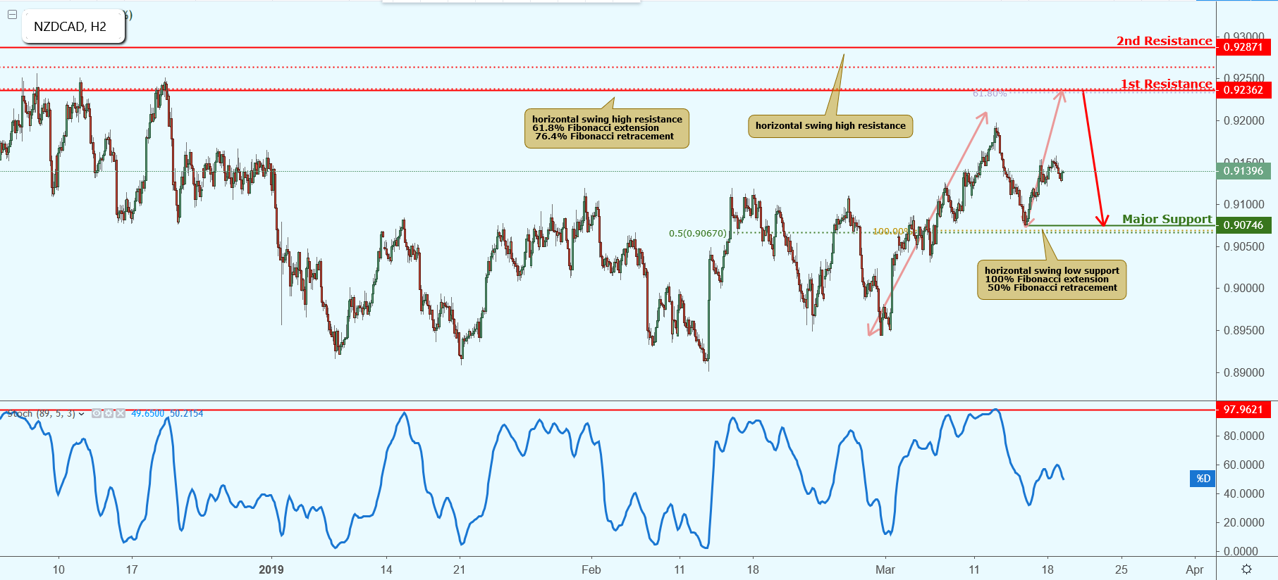 NZDCAD Approaching Resistance, Potential Drop!