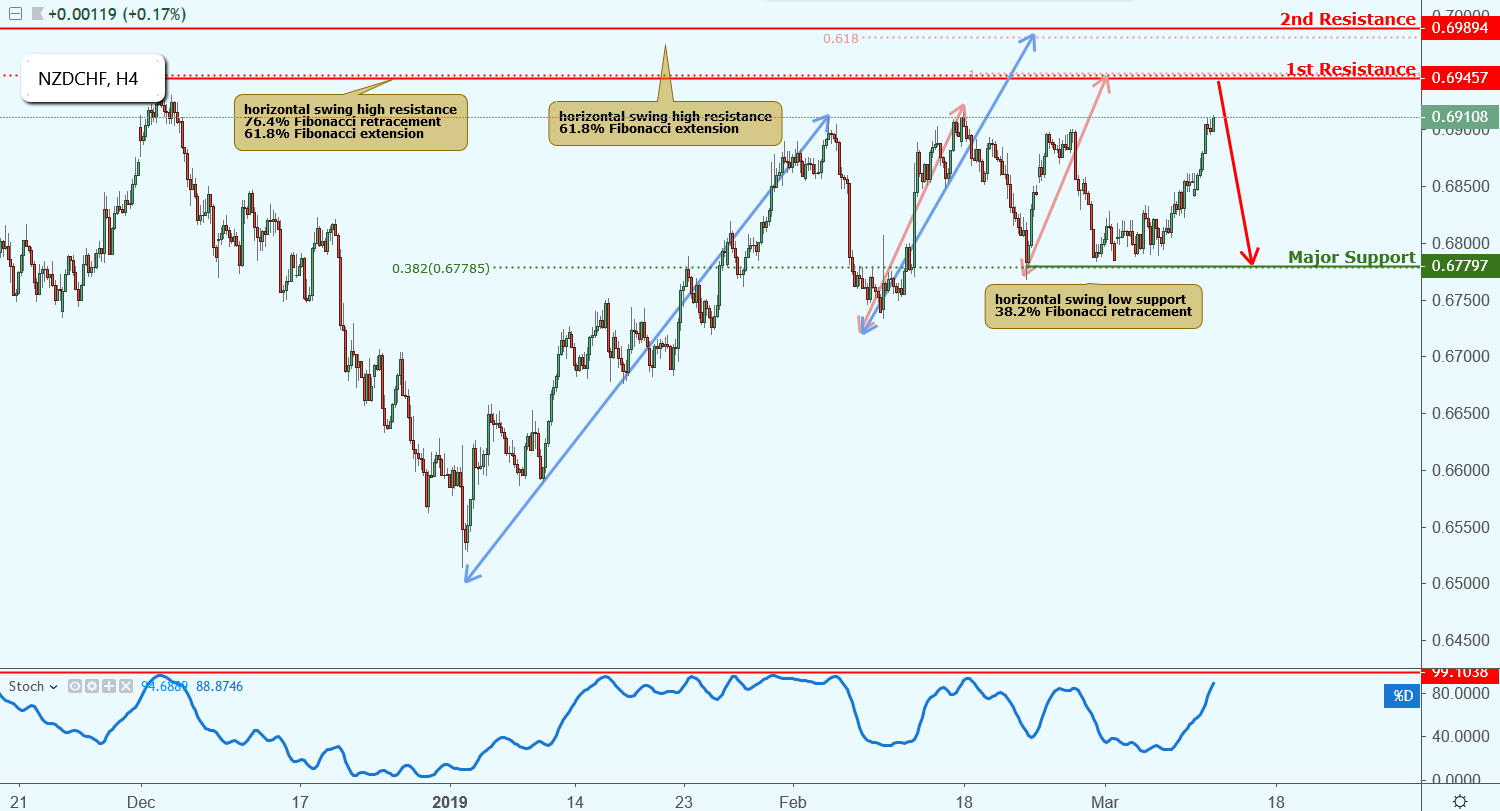 NZDCHF Approaching Resistance, Potential Drop!