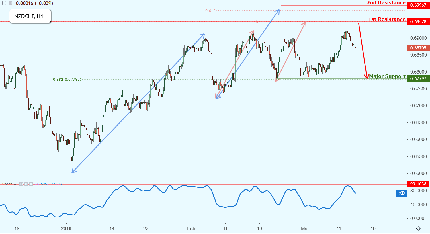 NZDCHF Approaching Resistance, Potential Drop!
