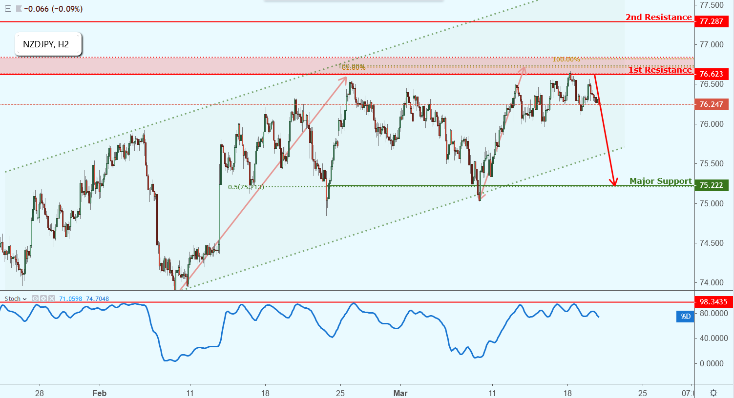 NZDJPY Approaching Resistance, Potential Drop!