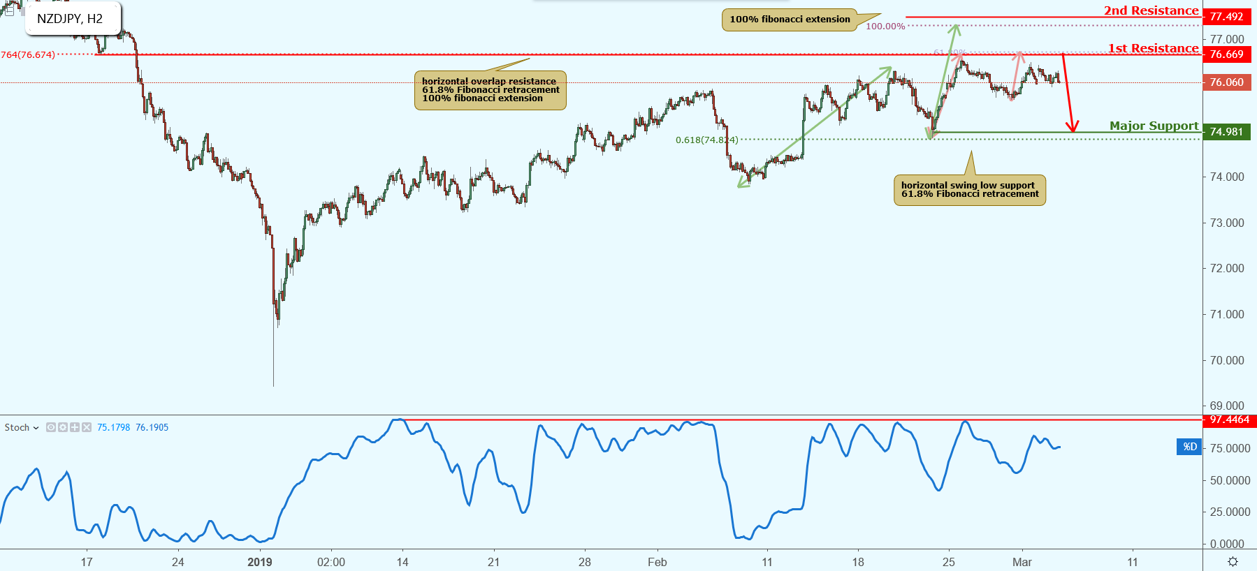 NZDJPY Approaching Resistance, Potential Drop!