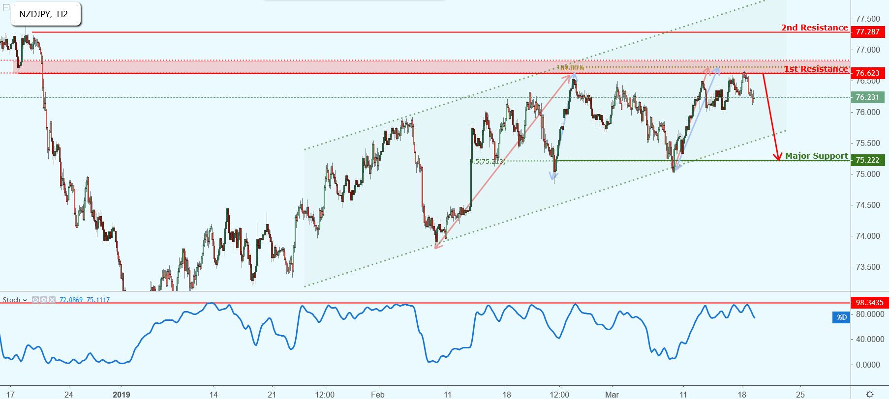 NZDJPY Approaching Resistance, Potential Drop!