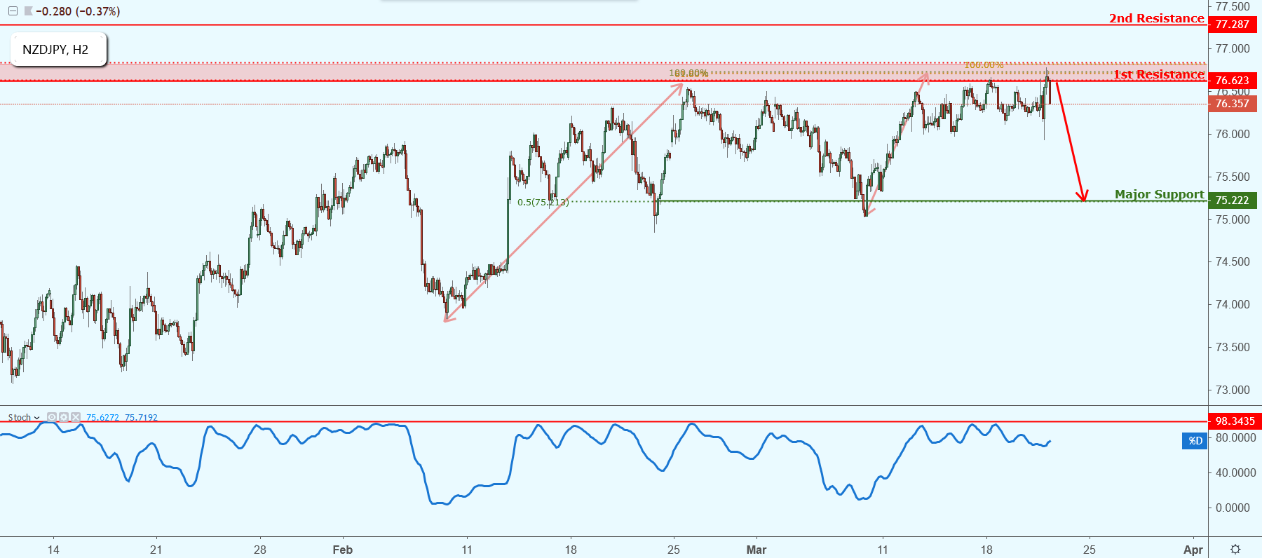 NZDJPY Approaching Resistance, Potential Drop!