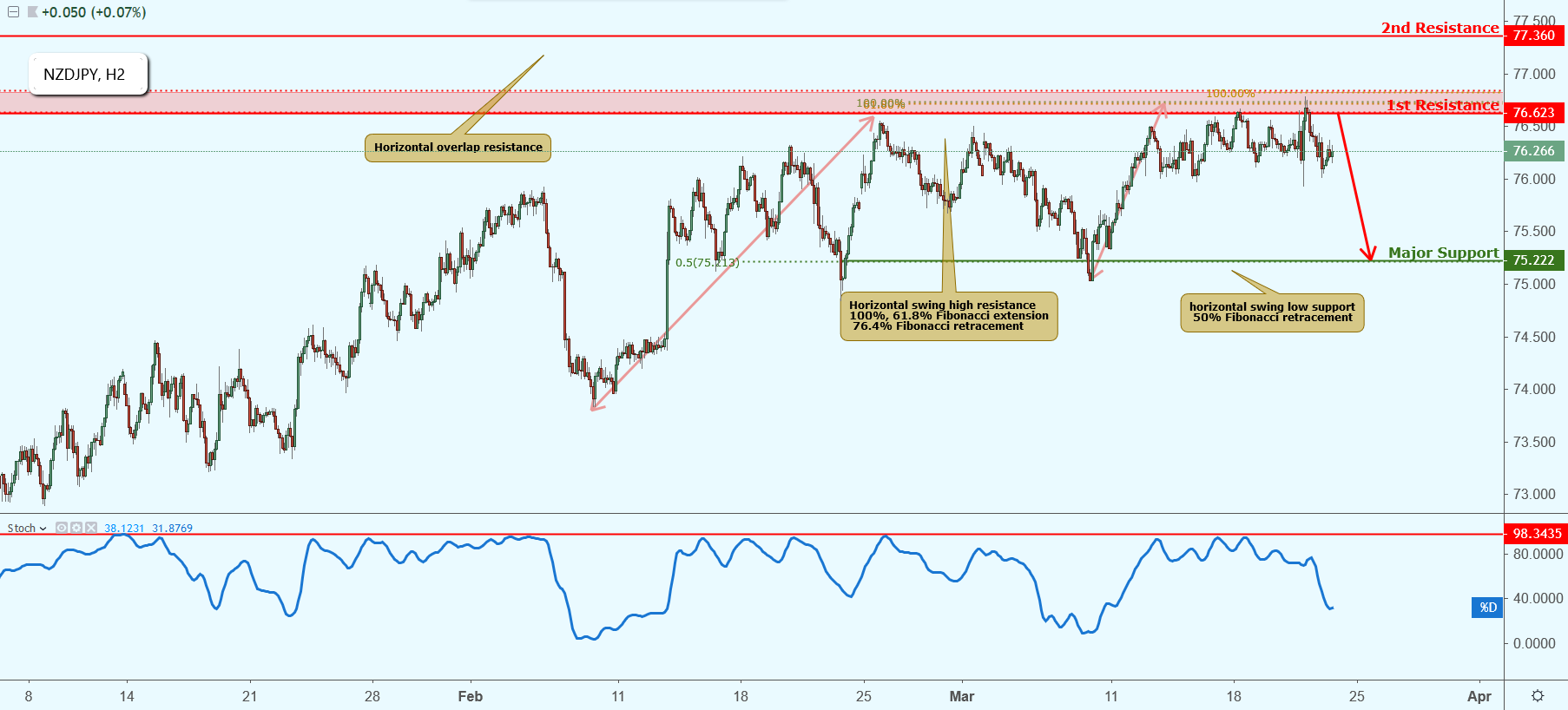 NZDJPY Approaching Resistance, Potential Drop!