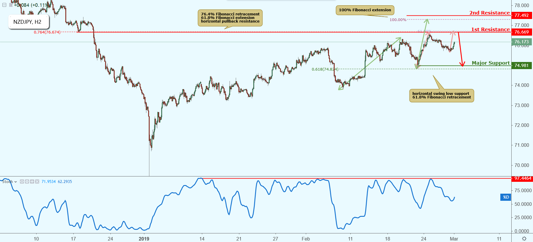 NZDJPY Approaching Resistance, Potential Drop!