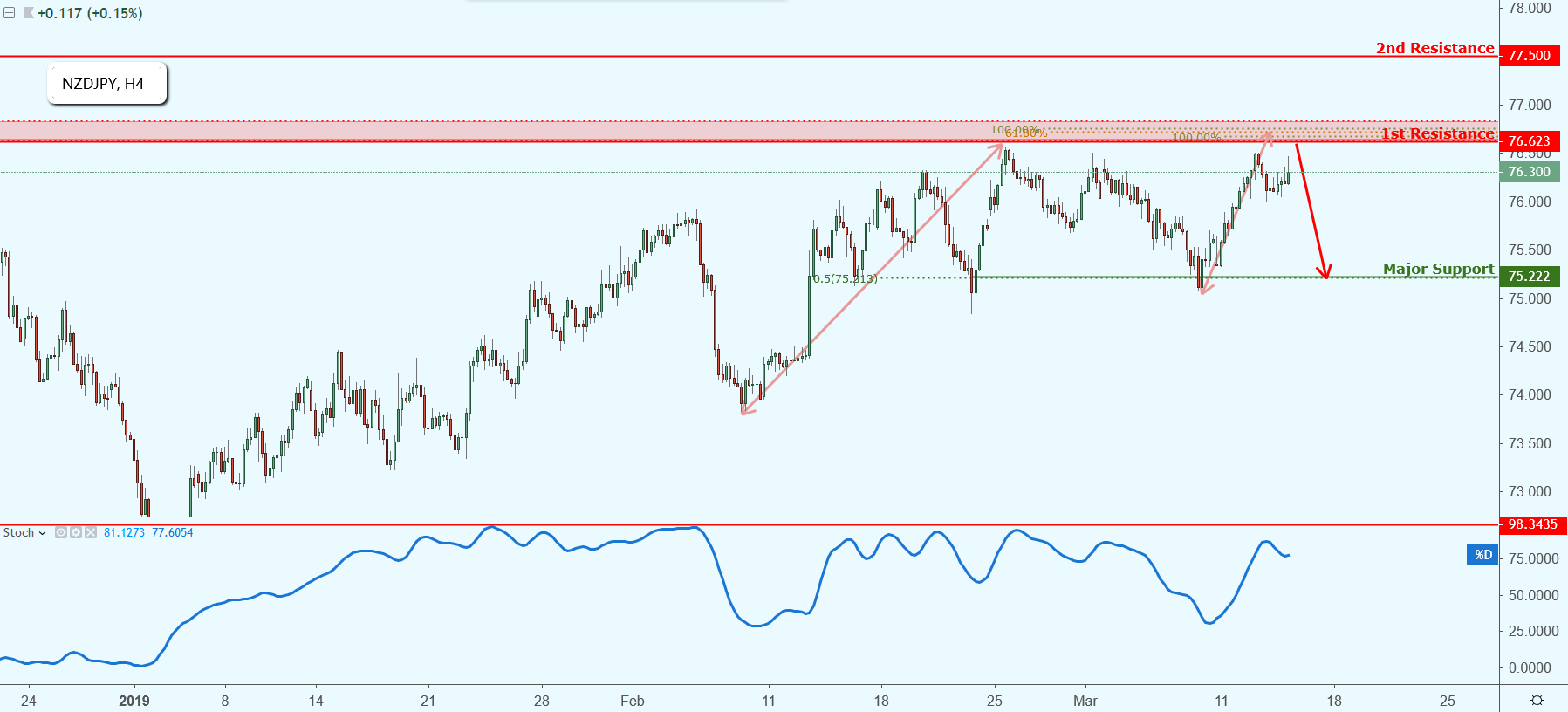 NZDJPY Approaching Resistance, Potential Drop!