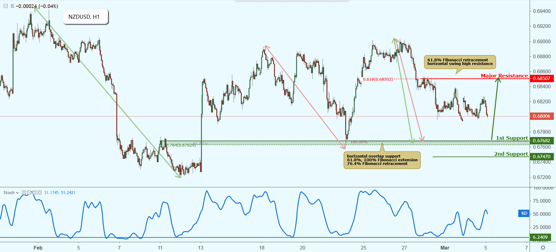 NZDUSD Approaching Support, Potential Bounce!