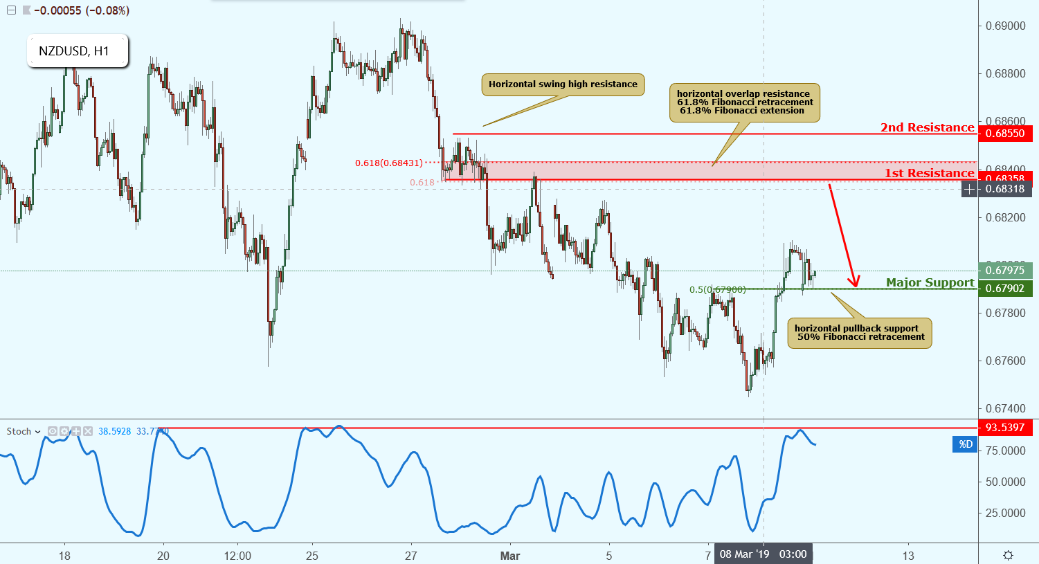 NZDUSD Approaching Resistance, Potential Drop!