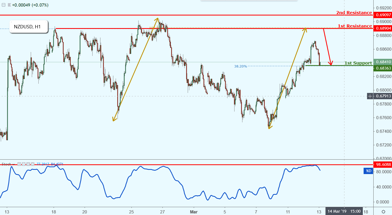 NZDUSD Approaching Resistance, Potential Drop!