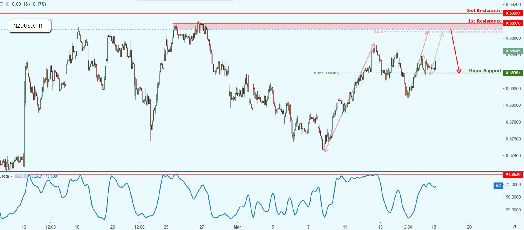 NZDUSD Approaching Resistance, Potential Drop!