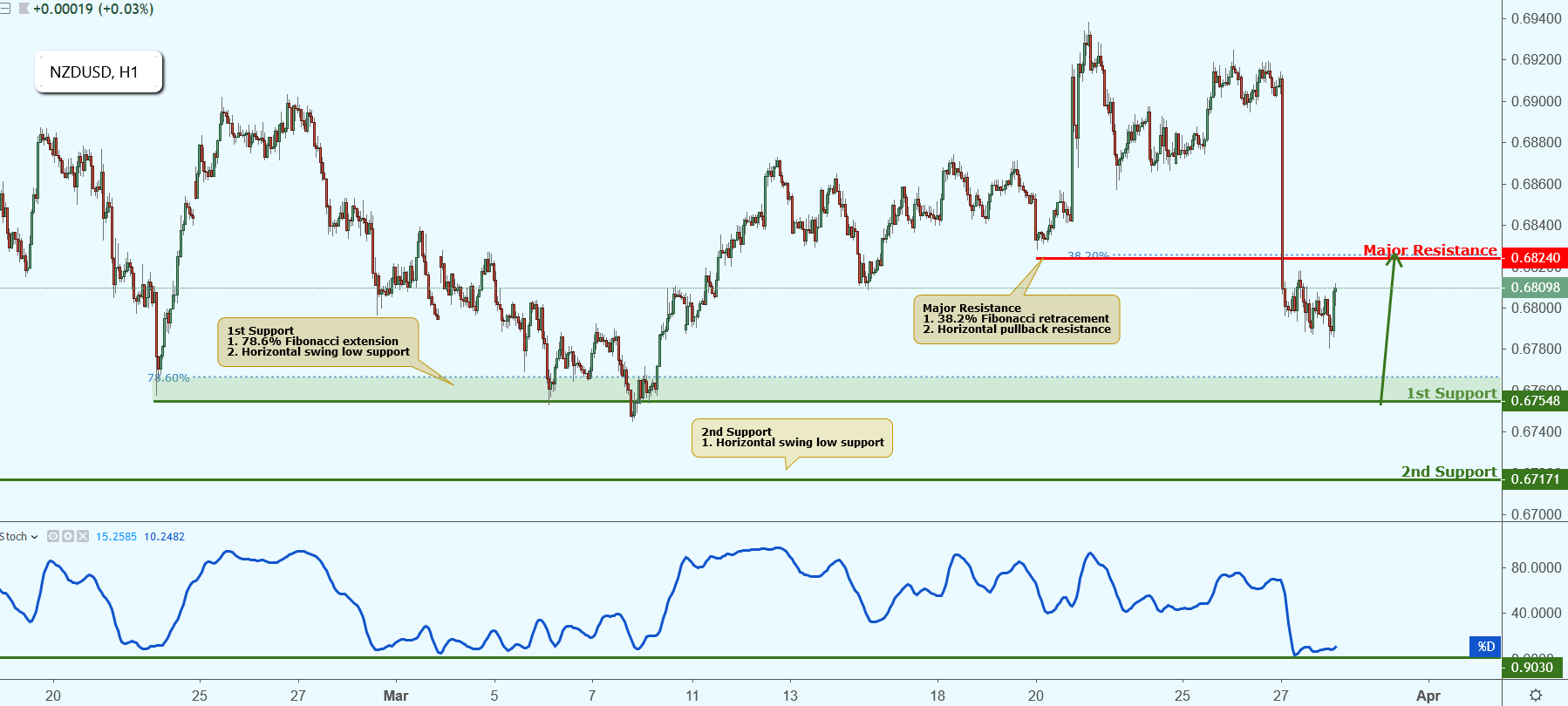 NZDUSD Approaching Support, Potential Bounce!