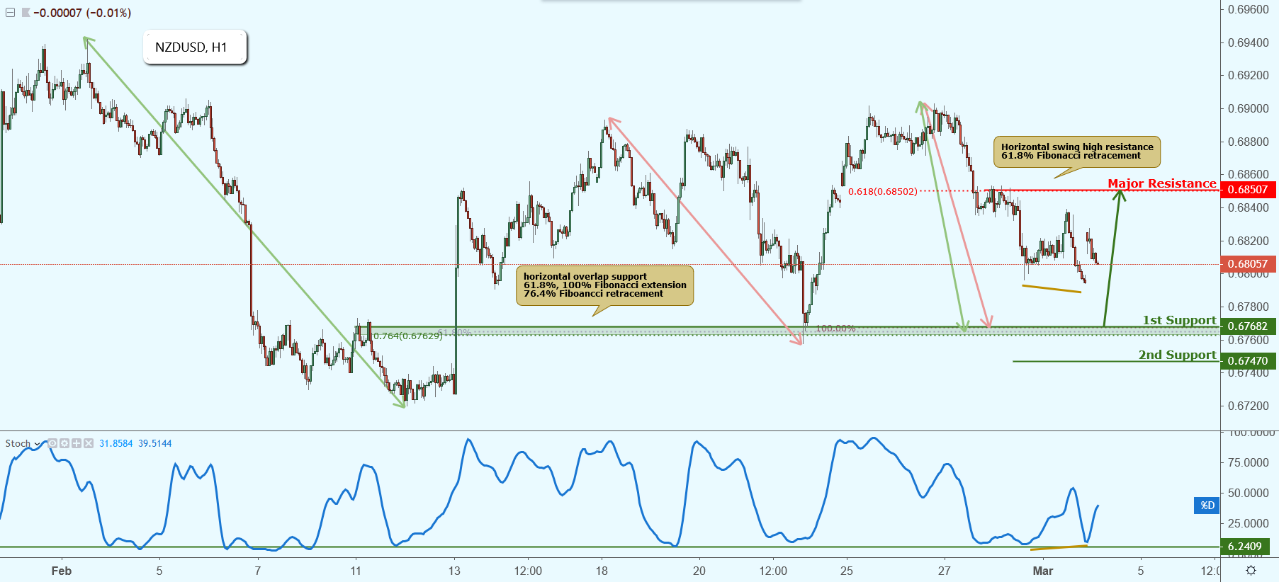 NZDUSD Approaching Support, Potential Bounce!