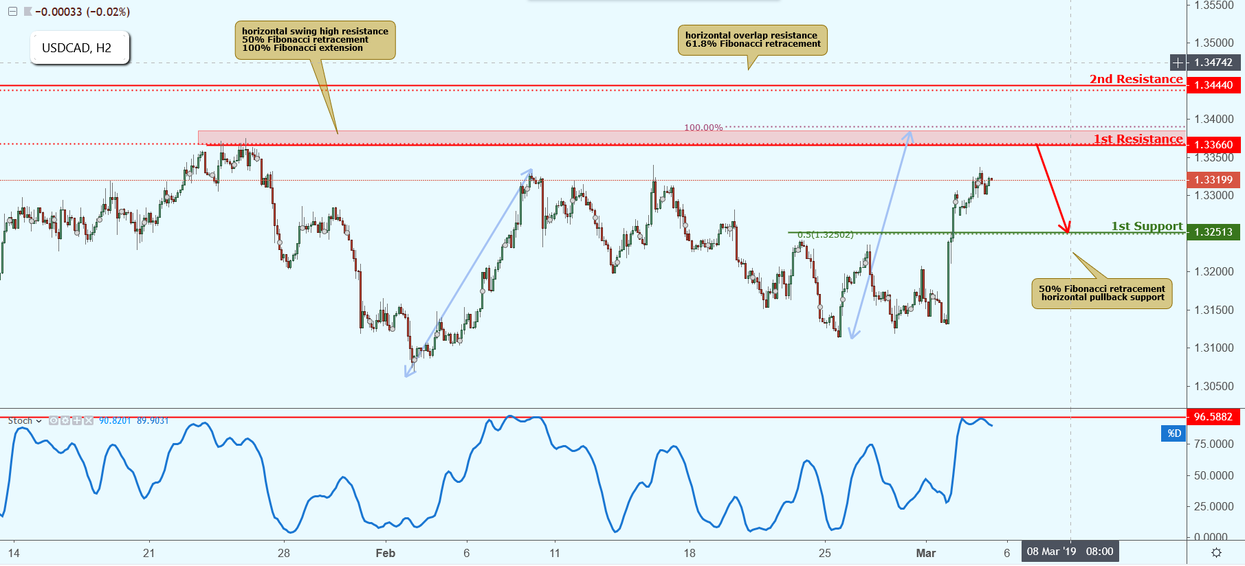 USDCAD Approaching Resistance, Potential Drop!
