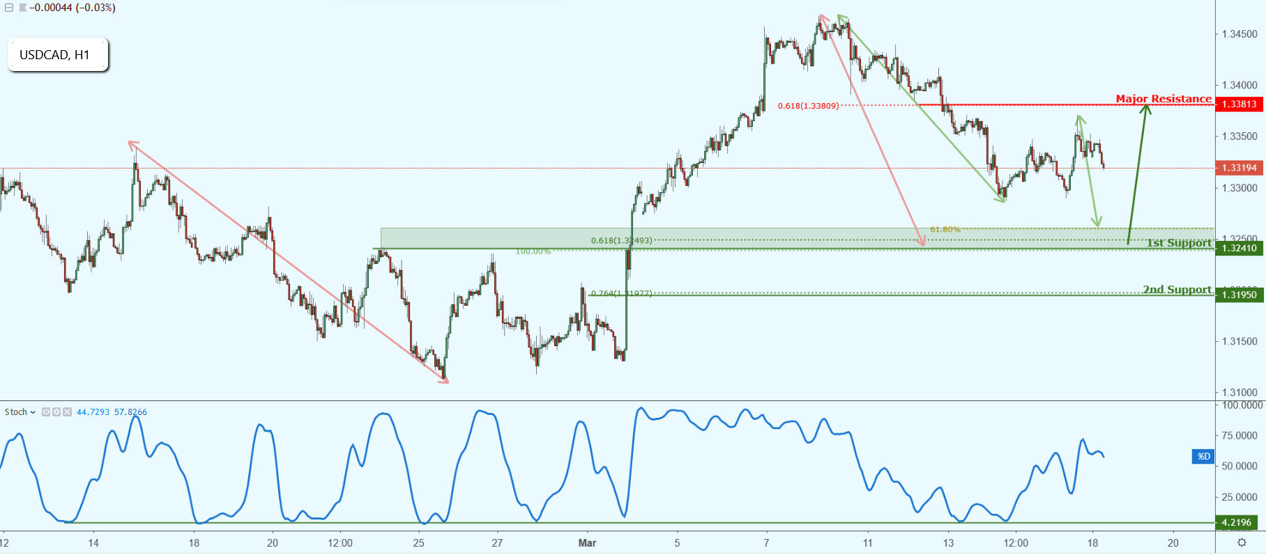 USDCAD Approaching Support, Potential Bounce!