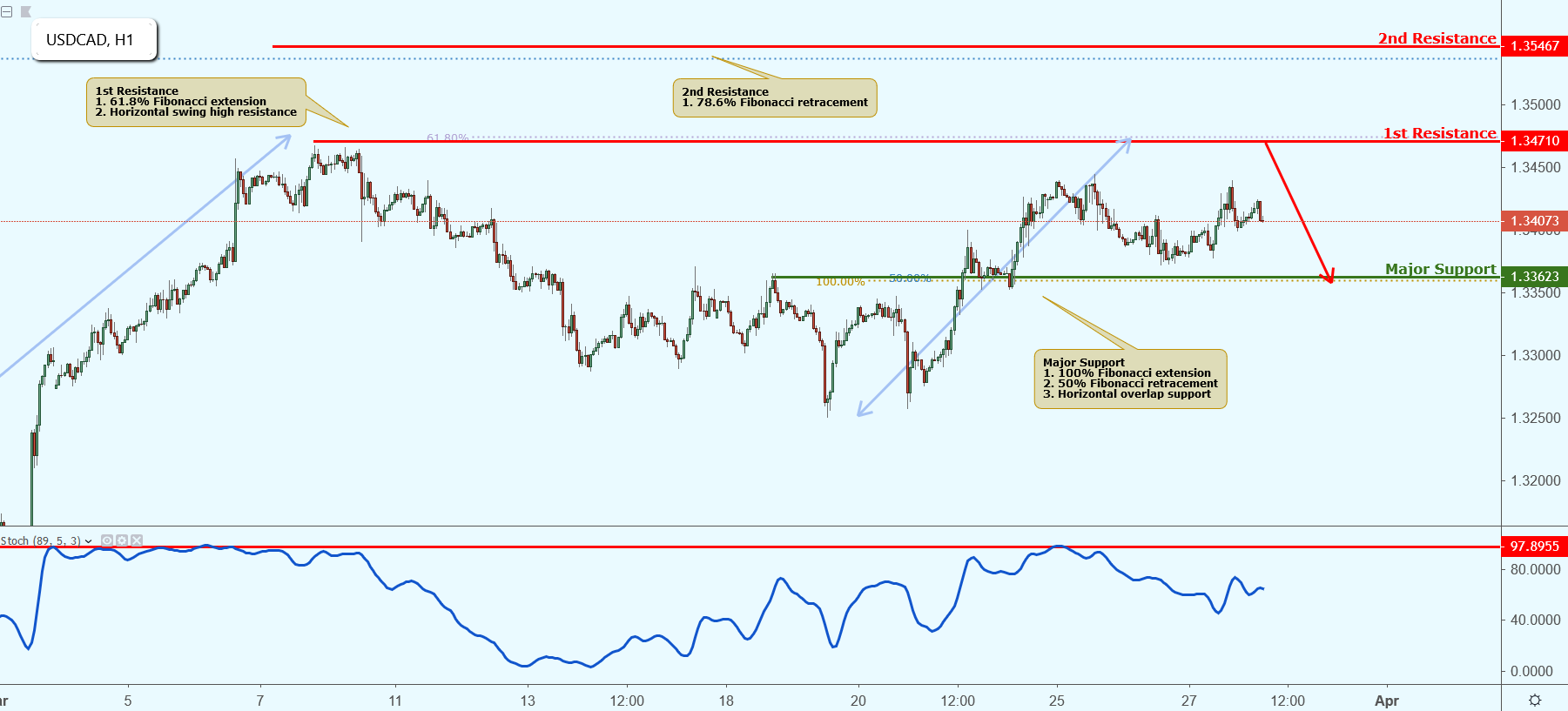 USDCAD Approaching Resistance, Potential Drop!