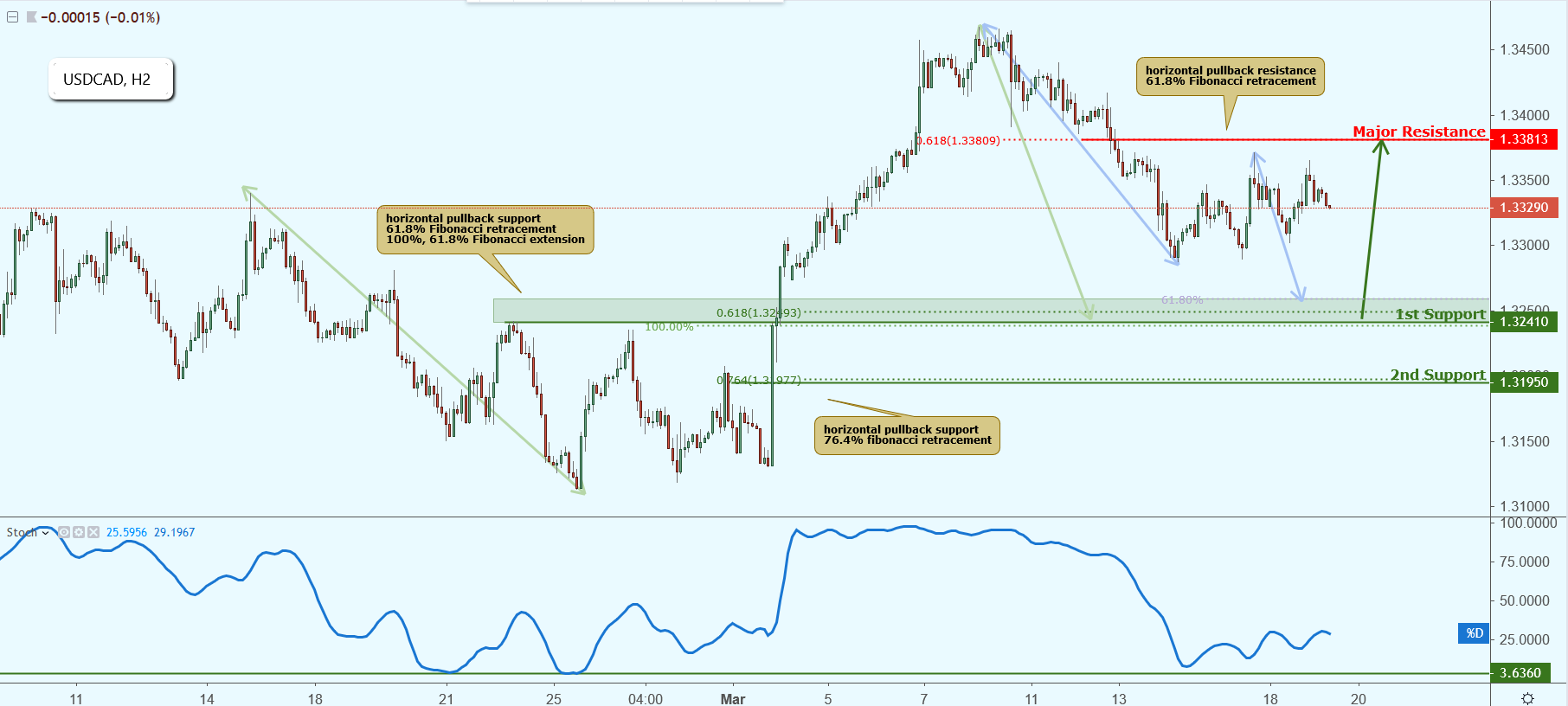 USDCAD Approaching Support, Potential Bounce!